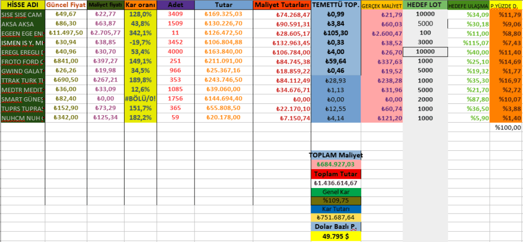 1 ARALIK 2023 PORTFÖYÜMÜN 35. AY&nbsp;GÜNCELLEMESİ